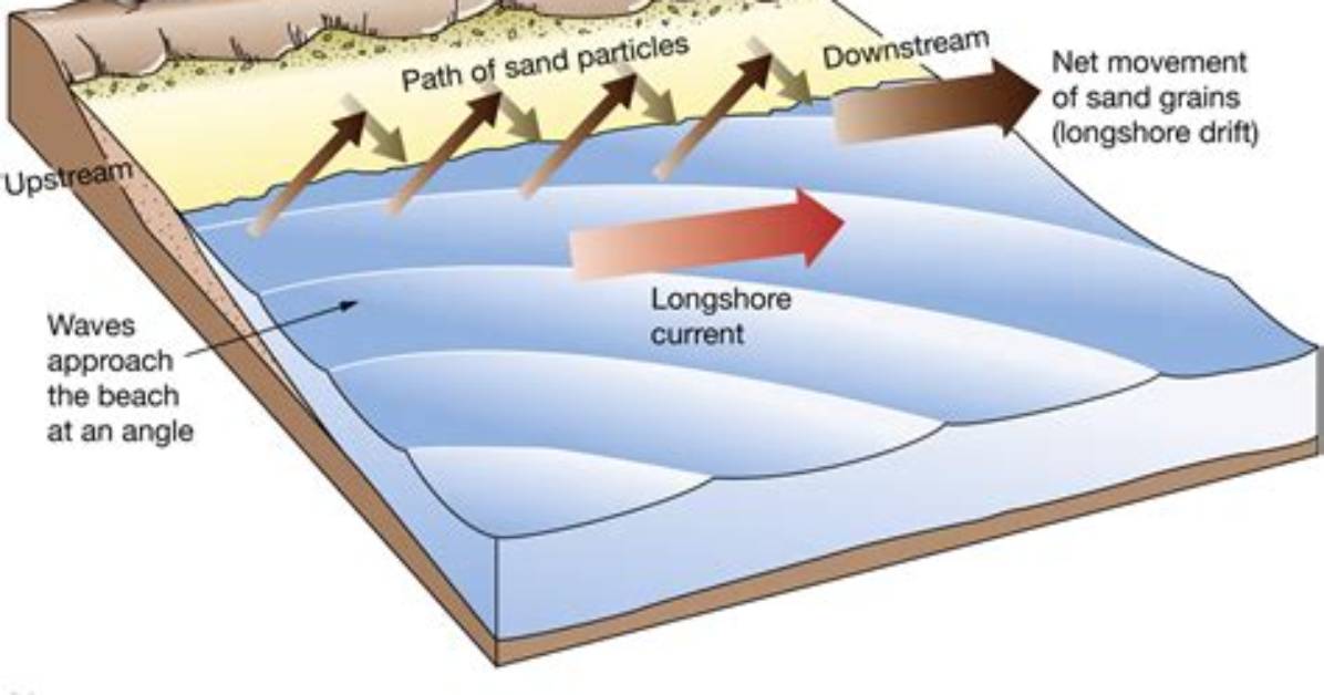 When Do Longshore Currents Move Sediment?