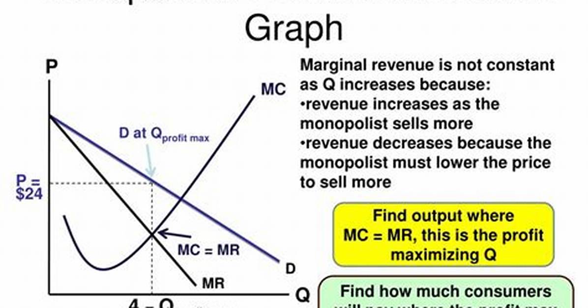 When Do Monopolies Maximize Profits?
