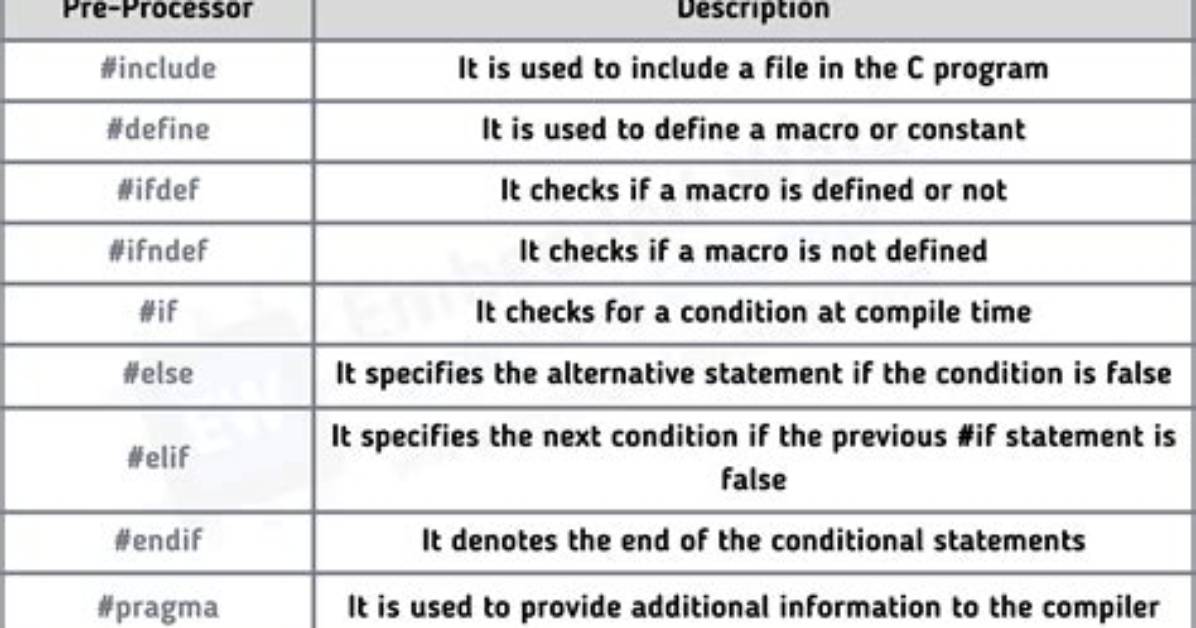 When Do Preprocessor Directives Execute?