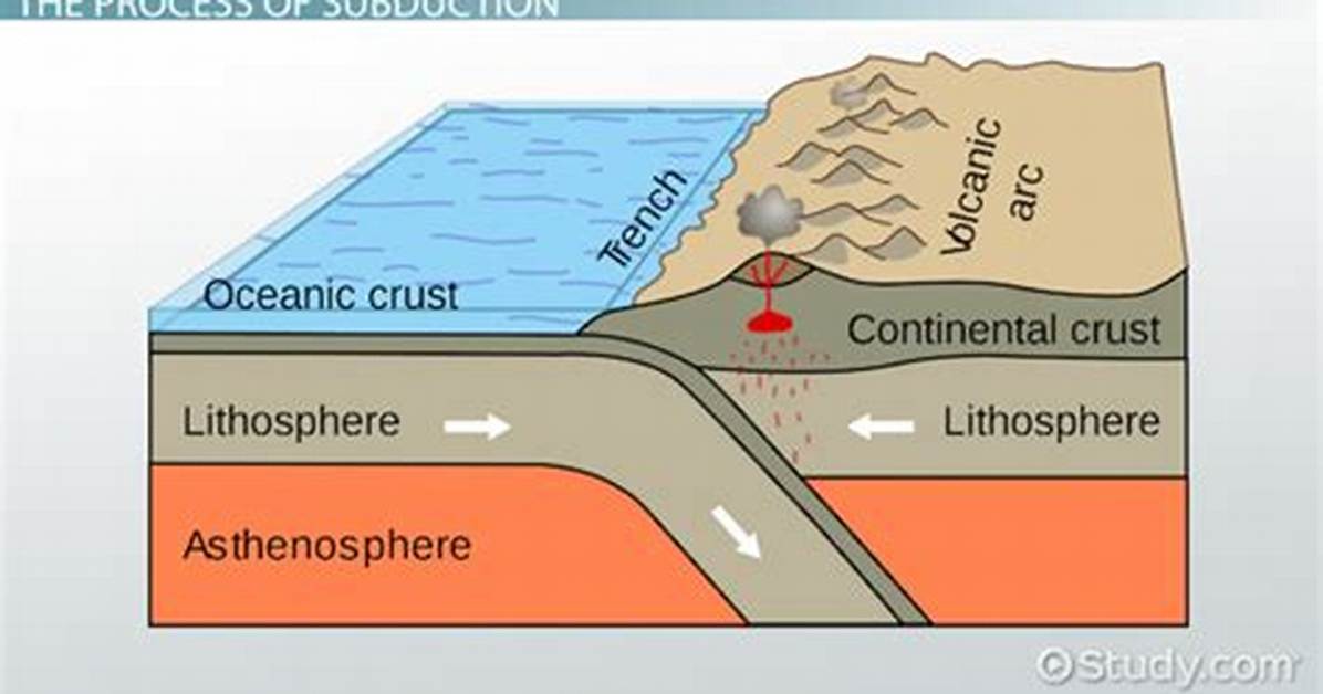 When Do Subduction Occur?
