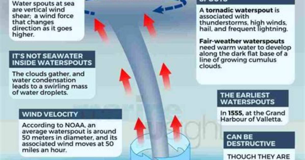 When Do Waterspouts Happen?