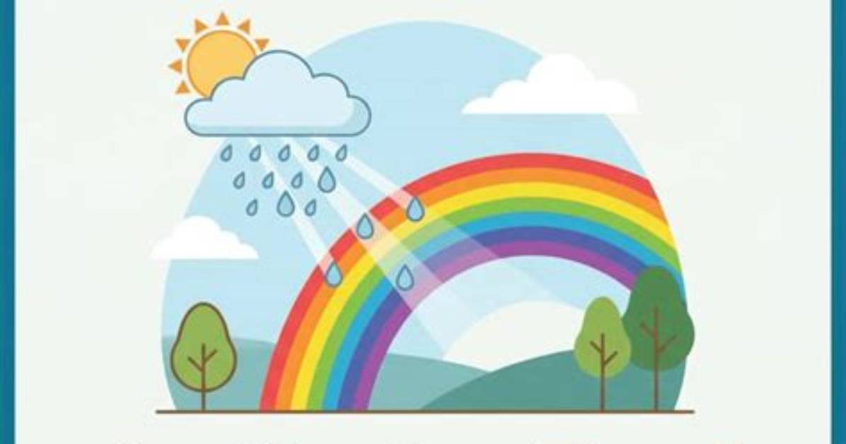 When Do We See Rainbows?