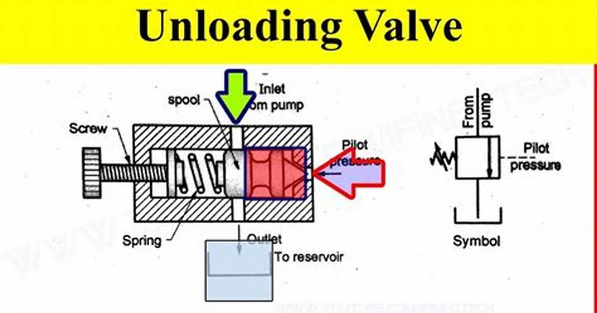 When Does an Unloader Valve Work?