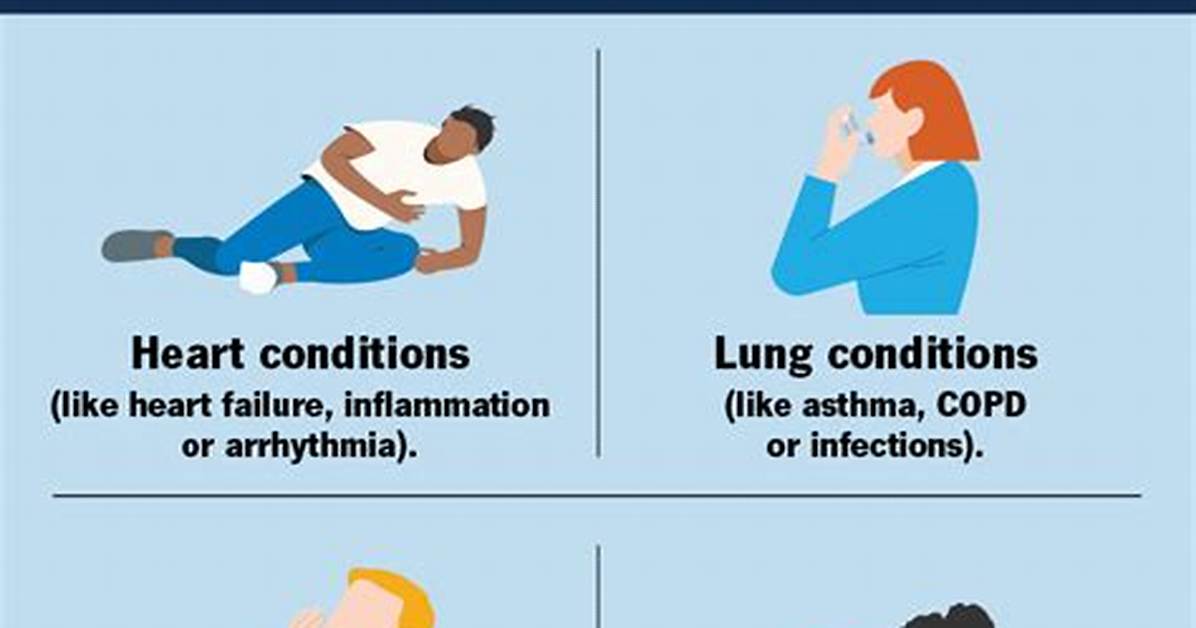 When Does Breathlessness Occur in Covid?