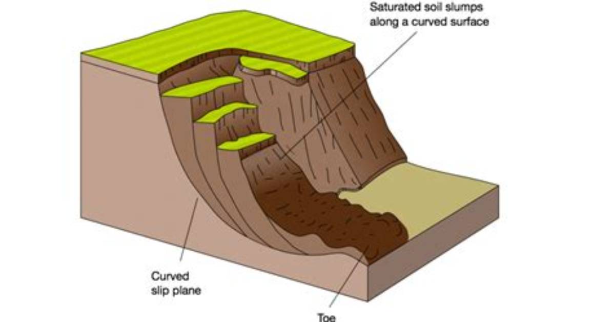 When Does Cliff Slumping Occur?