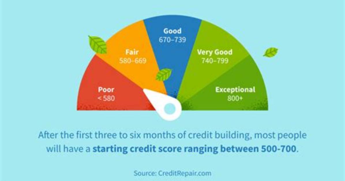 When Does Excellent Credit Start?