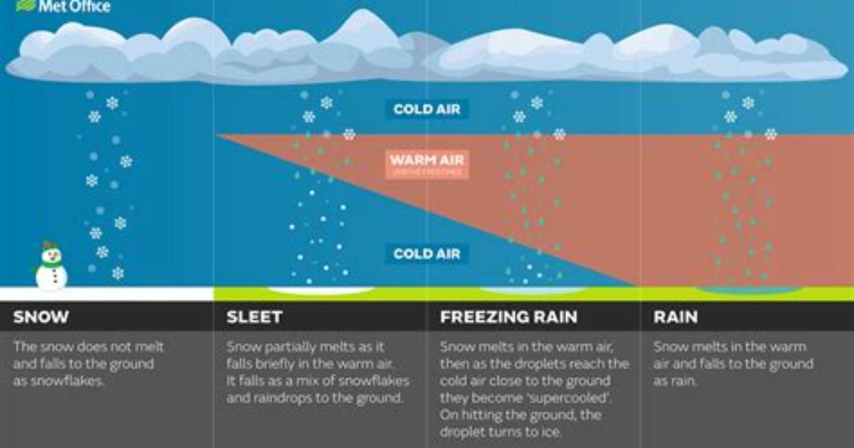 When Does Freezing Rain Occur