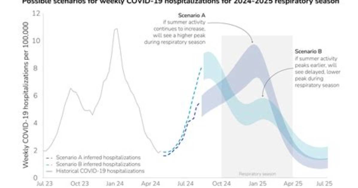 When Does Hospitalization Occur with Covid?