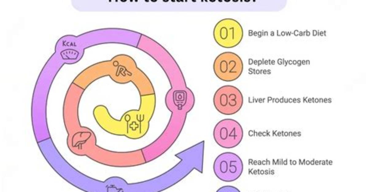 When Does Ketosis Start?