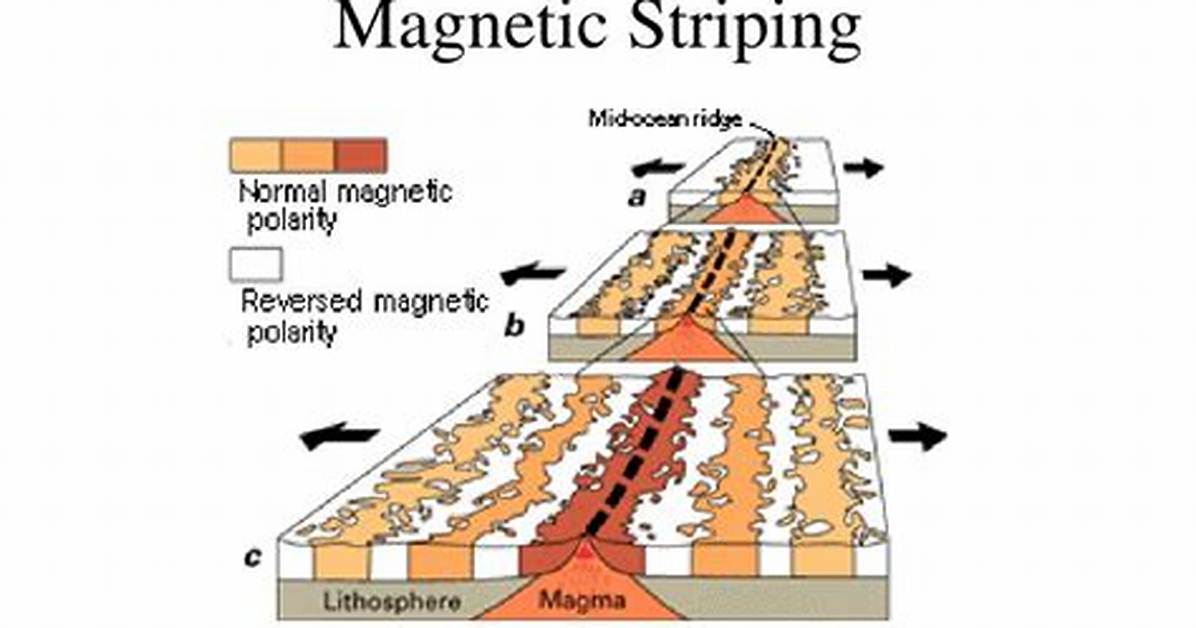 When Does Magnetic Striping Happen?