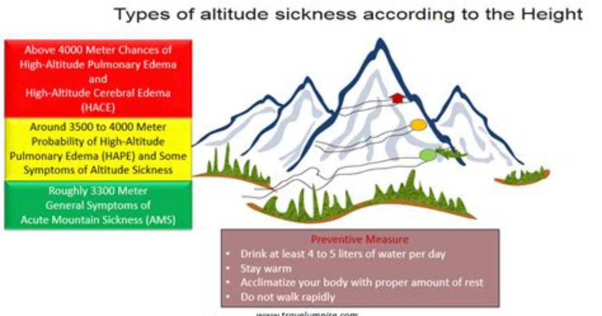 When Does Mountain Sickness Start?