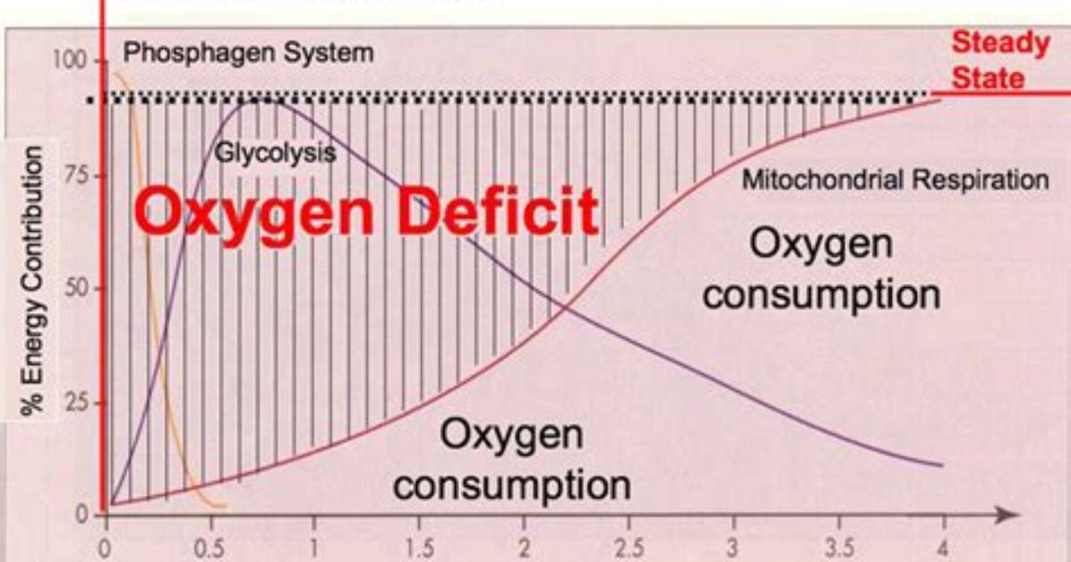 When Does Oxygen Deficit Occur
