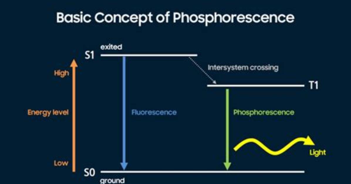 When Does Phosphorescence Occur?