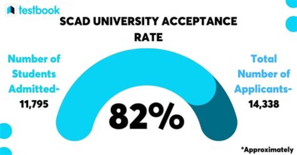When Does Scad Send Acceptance Letters?