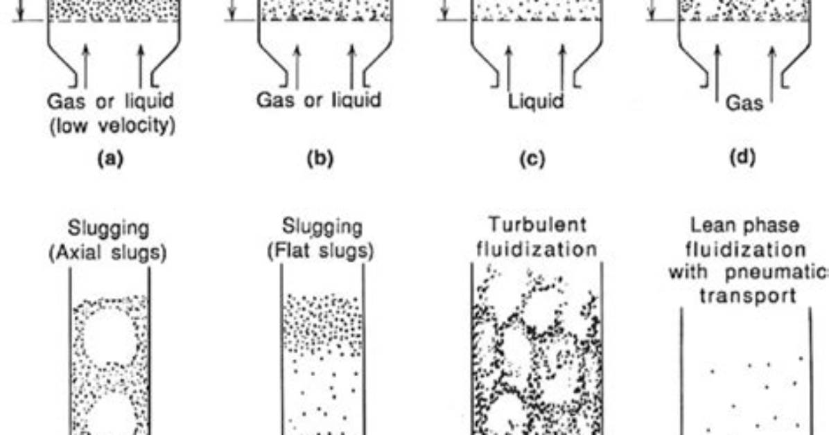 When Does Slugging Occurs in Fluidization?