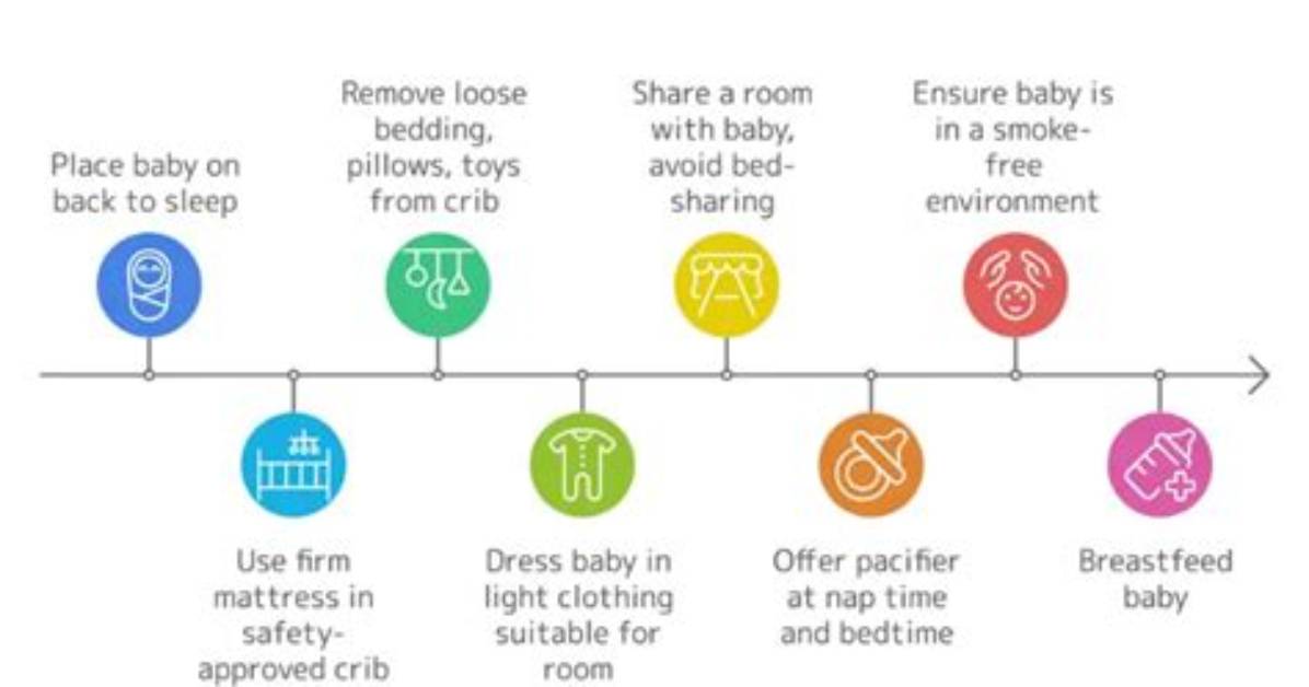 When Does the Likelihood of Sids Decrease?