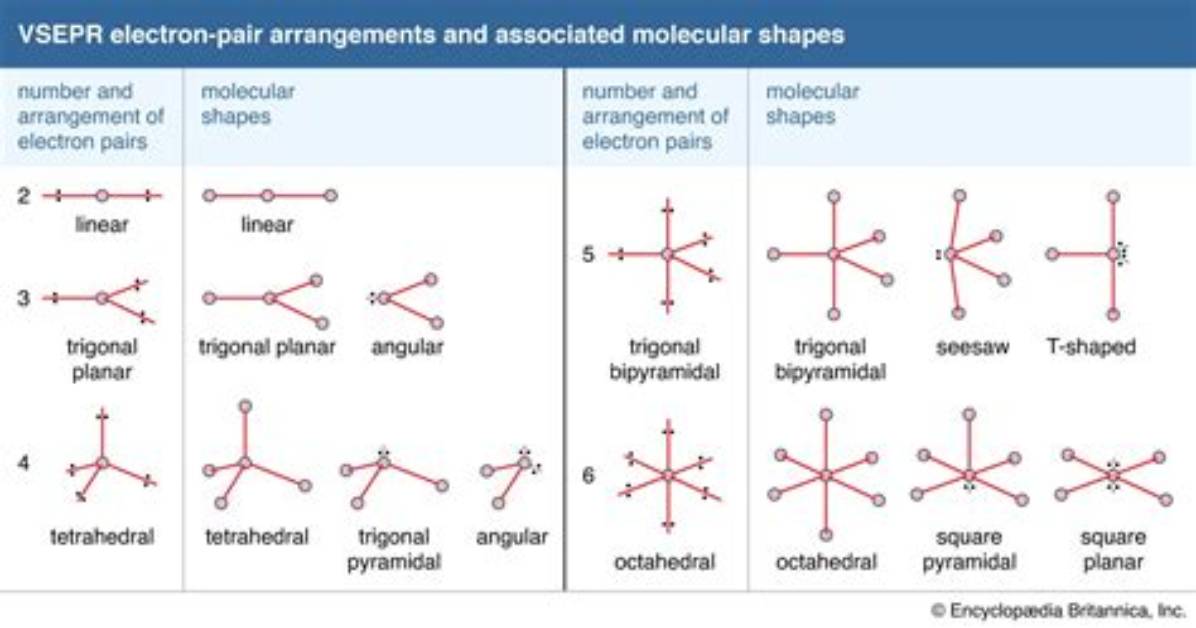 When Does Vsepr Fail?