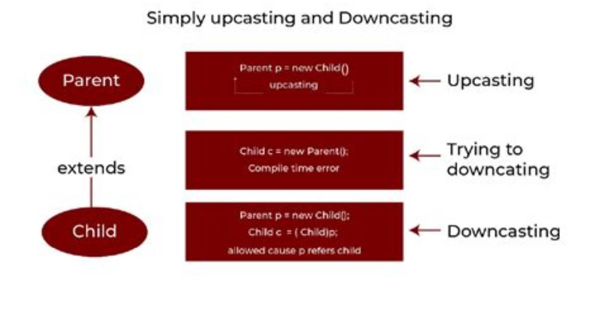When Downcasting Is Required?
