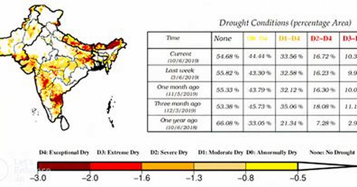 When Drought Is Declared in India?