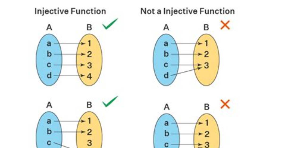 When Is a Function Injective?