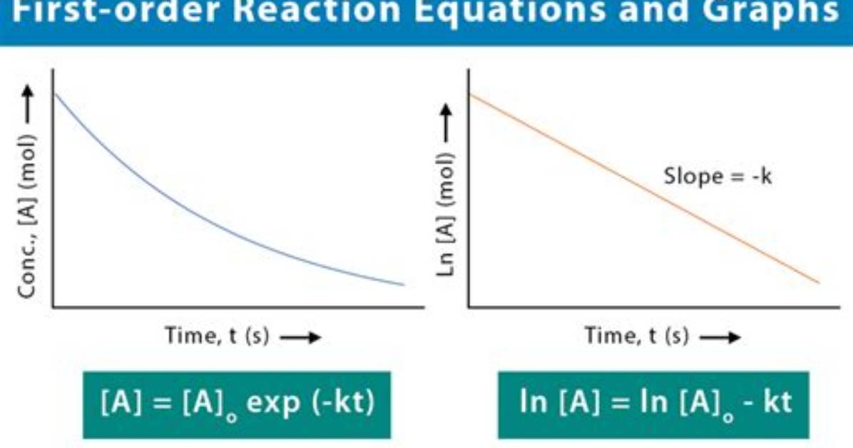 When Is a Reaction First Order?
