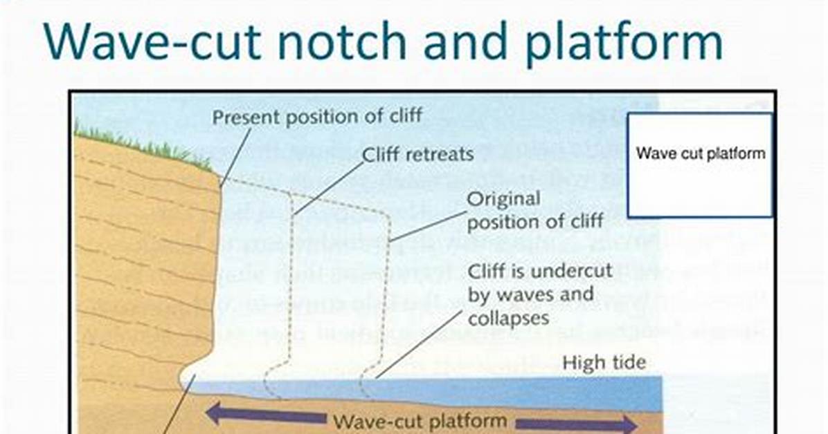 When Is a Wave-Cut Notch Formed?