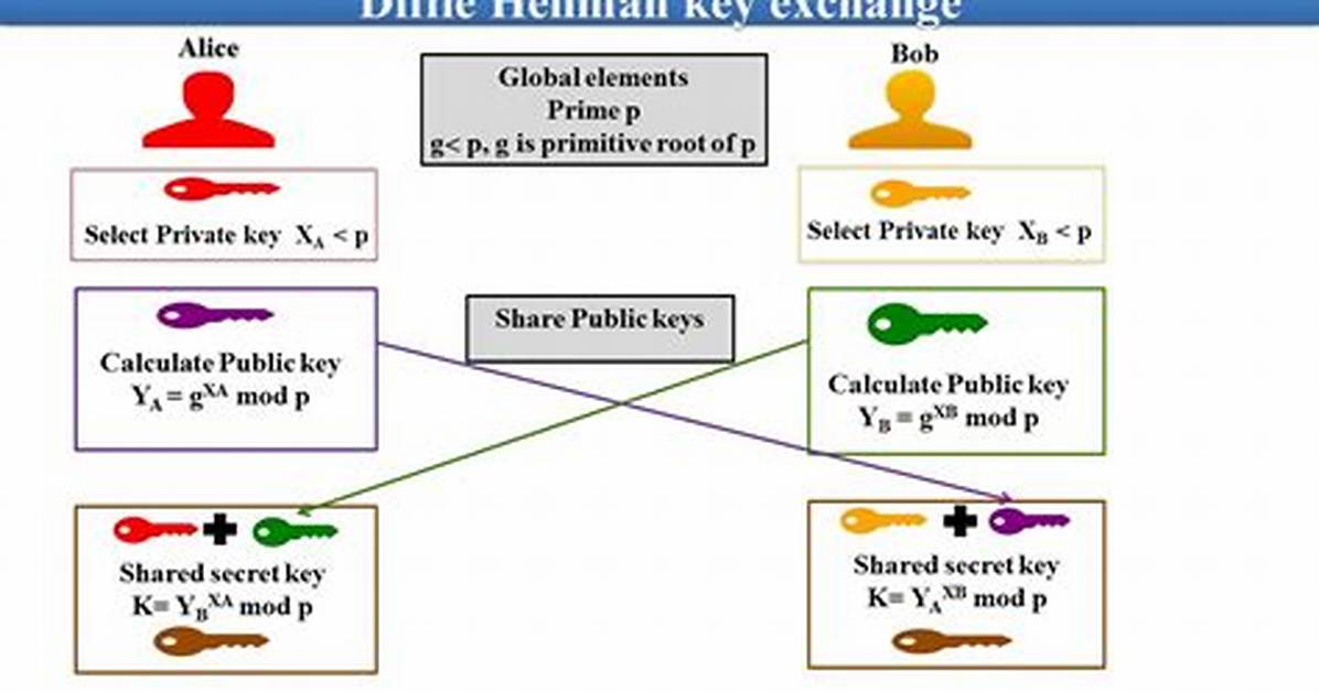 When Is Diffie Hellman Used?