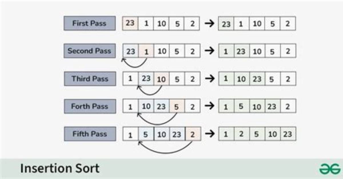 When Is Insertion Sort Better Than Mergesort?