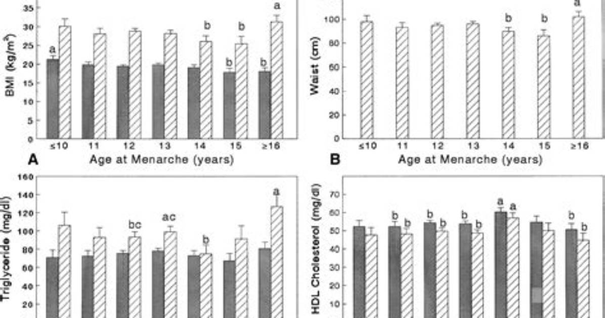 When Is Late Menarche?