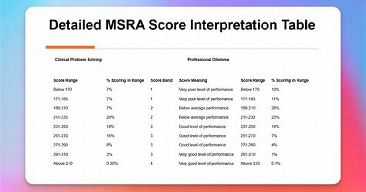 When Is Msra Exam?