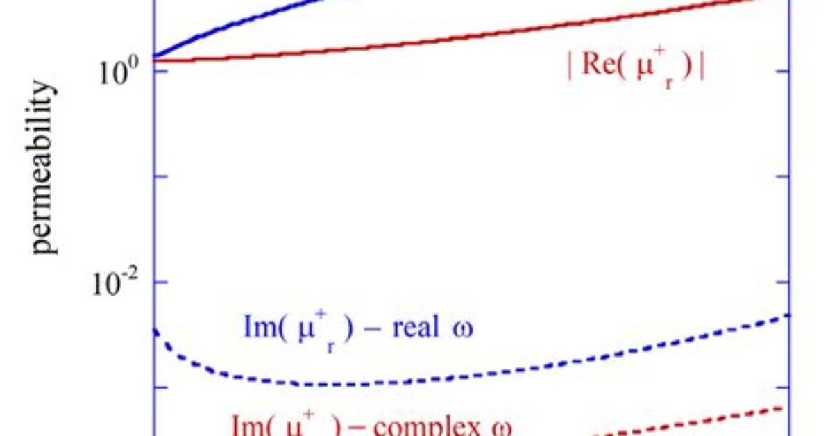 When Is Permittivity Negative?