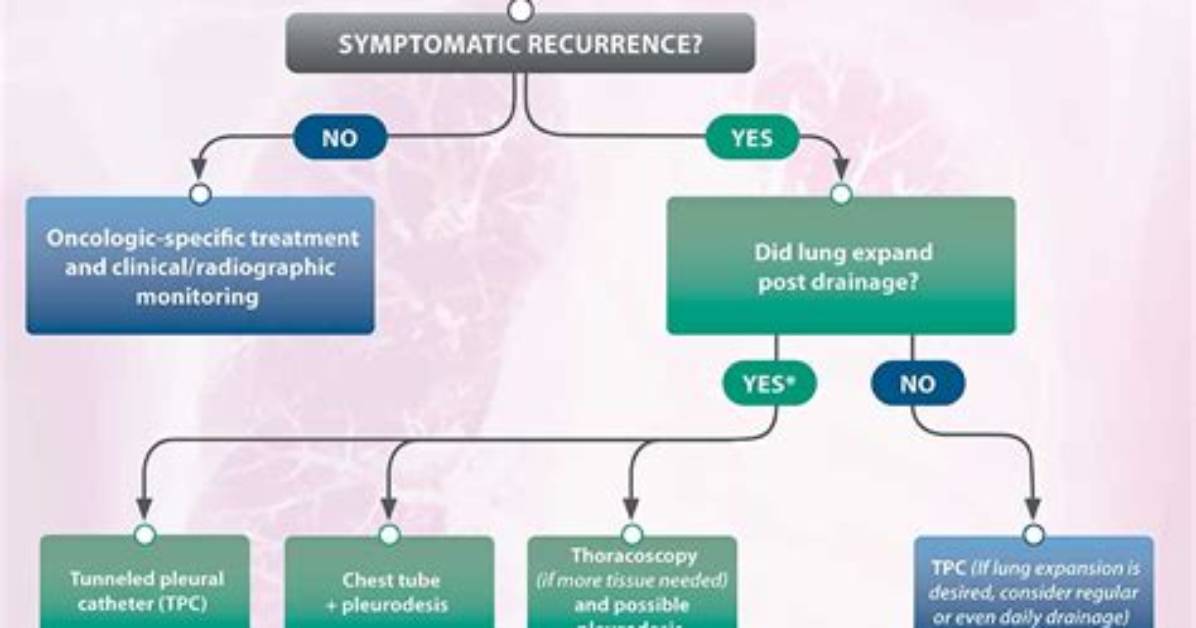When Is Pleural Effusion Malignant?