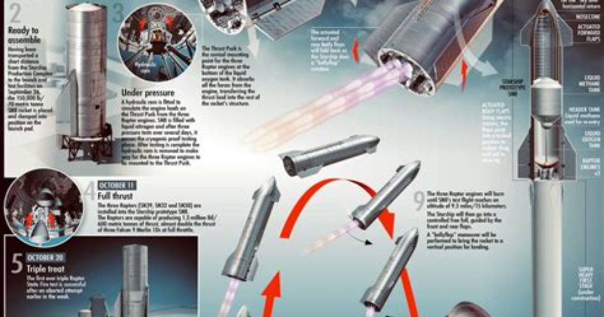 When Is Sn8 Test Flight?