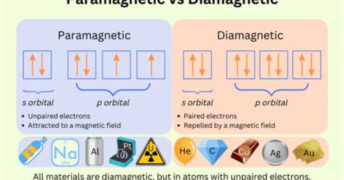 When Is Something Paramagnetic or Diamagnetic?