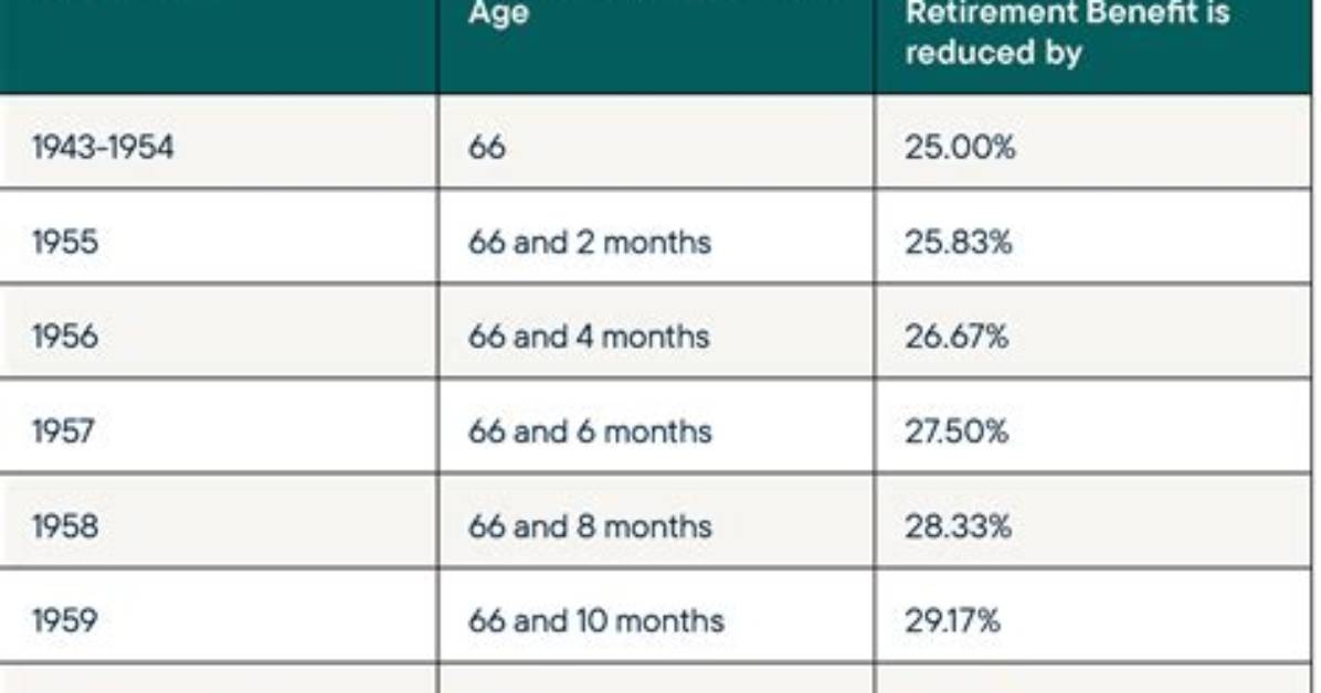 When Is Ss Retirement Age?
