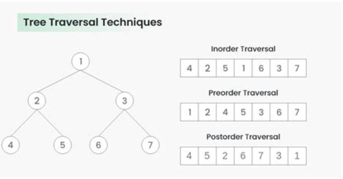 When Is Traversal Used?