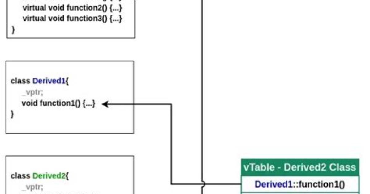 When Is Vptr Initialized?