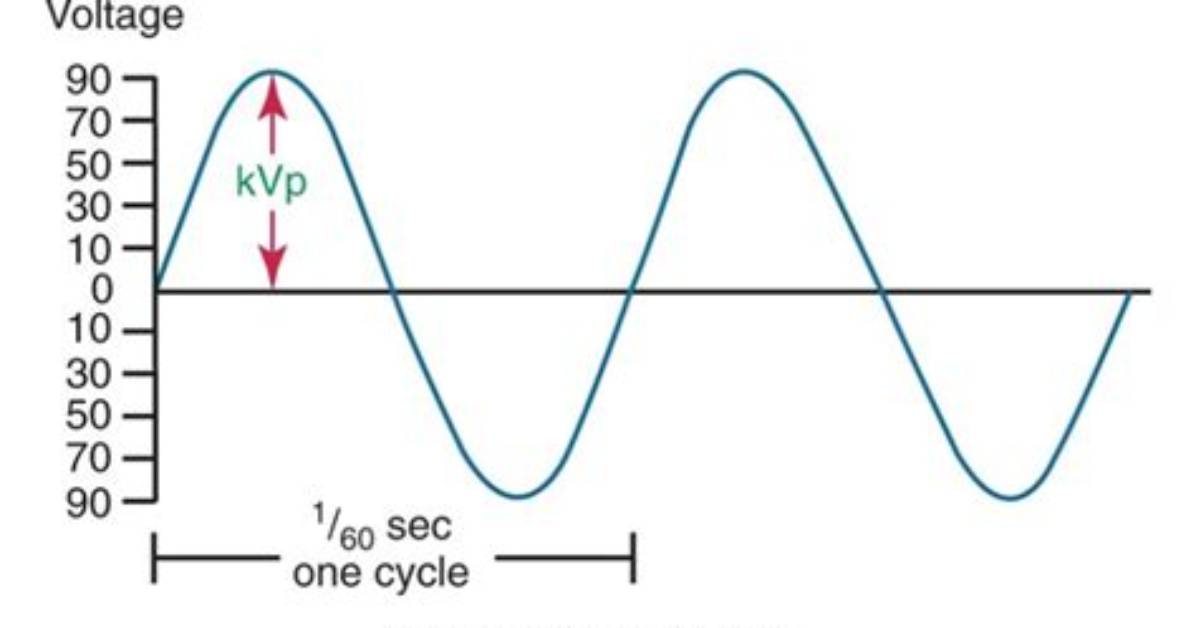 When Kilovoltage Is Increased?