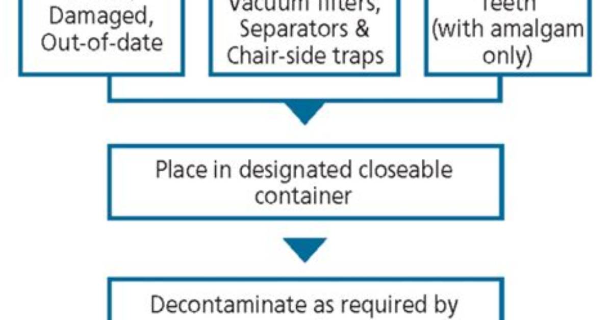 When Leftover Amalgam Scrap Is Stored?