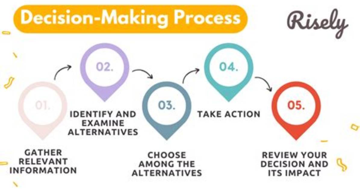When Making Decisions, Evaluating Your Possible Resources Will Help _____.