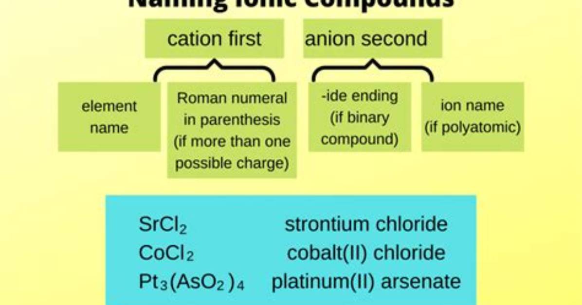 When Naming Ionic Compounds Prefixes Are Not Used.