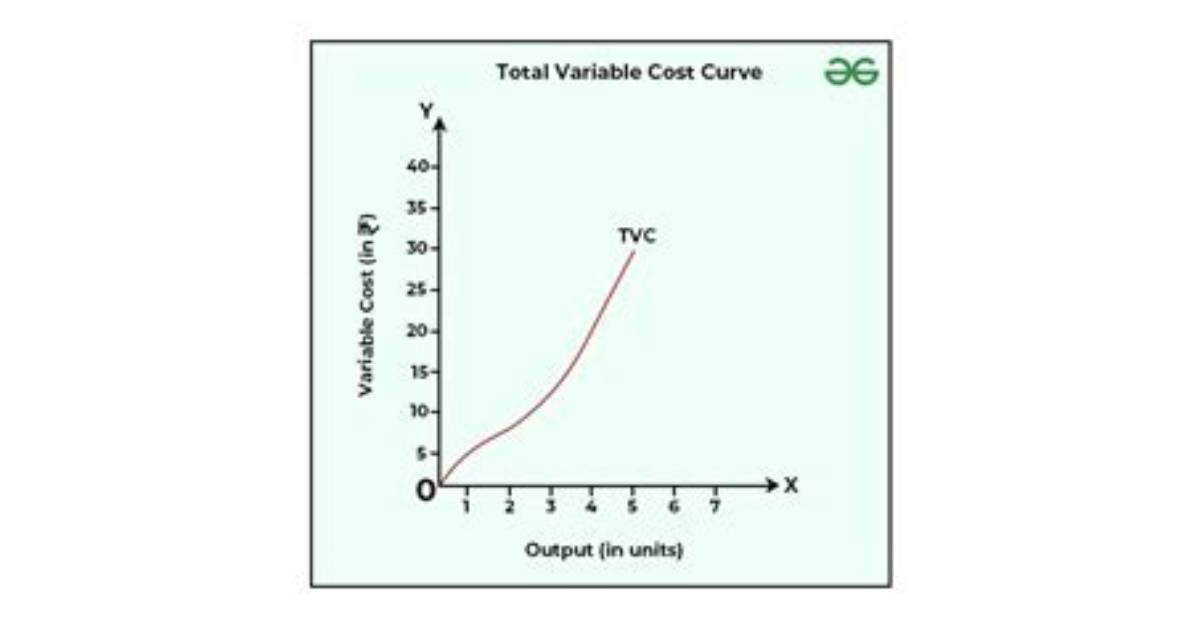 When Output Is Zero Total Variable Cost Is?