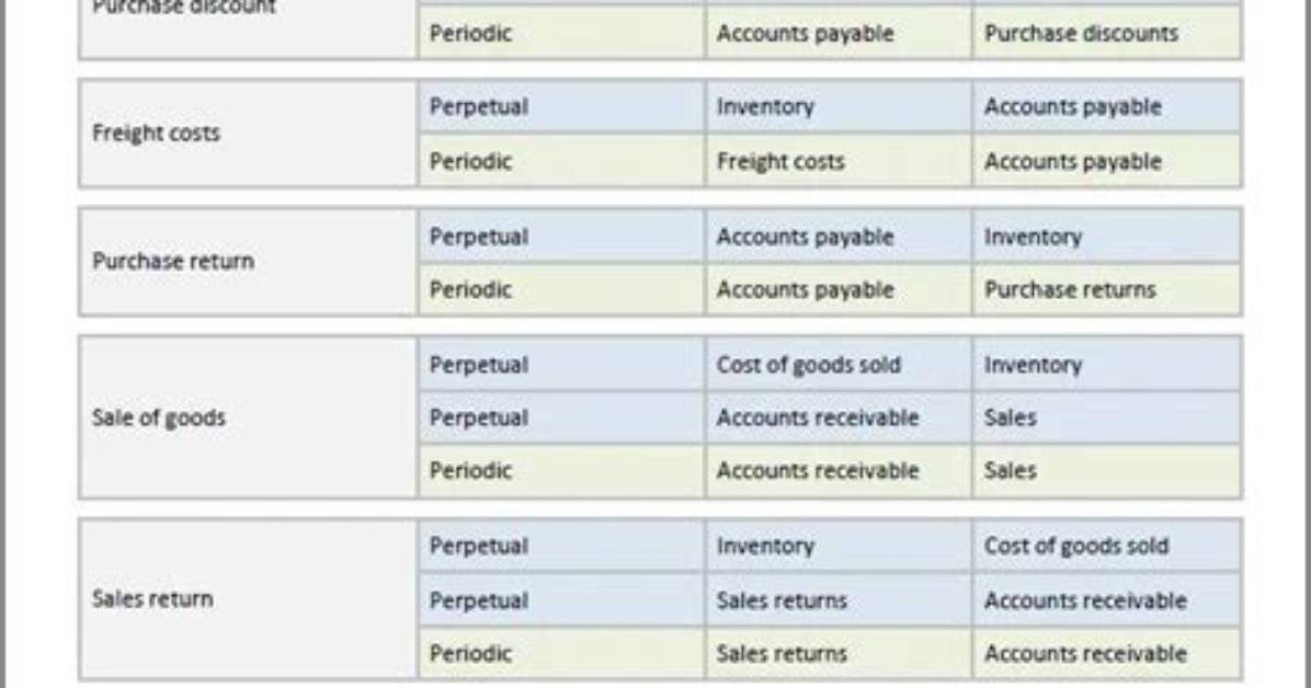 When Periodic Inventory System Is Used?