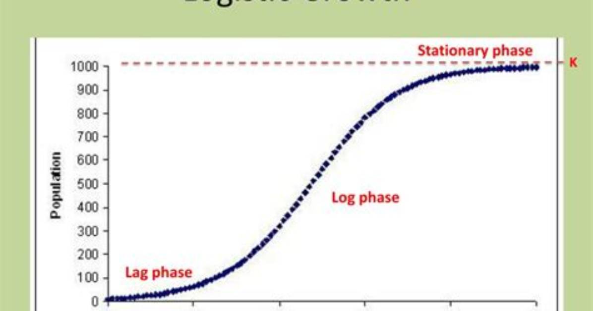 When Population Growing Logistically?