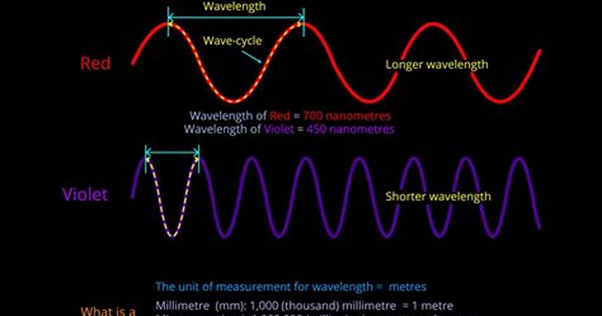 When Red Light Is Compared with Violet Light?