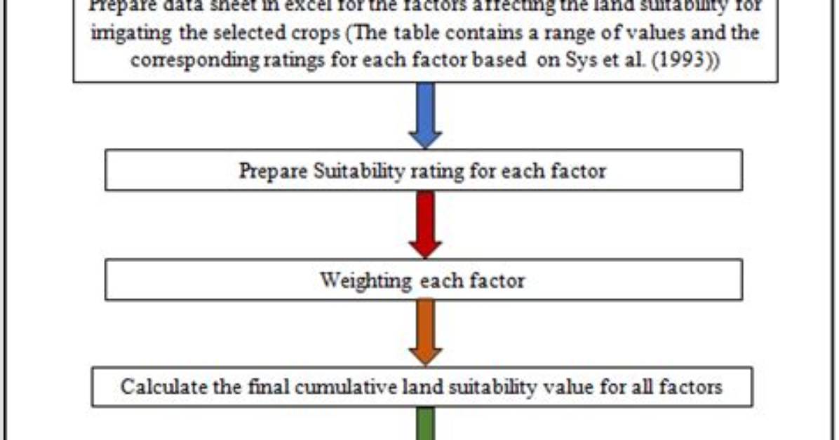 When Should a Suitability Assessment Be Performed?