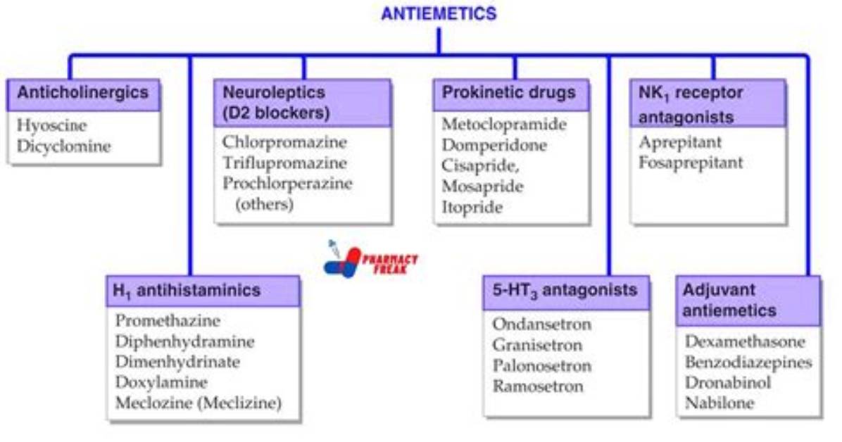 When Should Antiemetics Be Given?