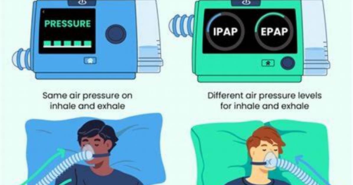 When Should Bipap Be Used