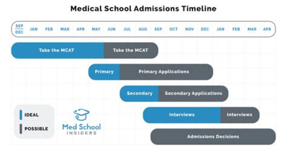 When Should I Start Applying for Med School?