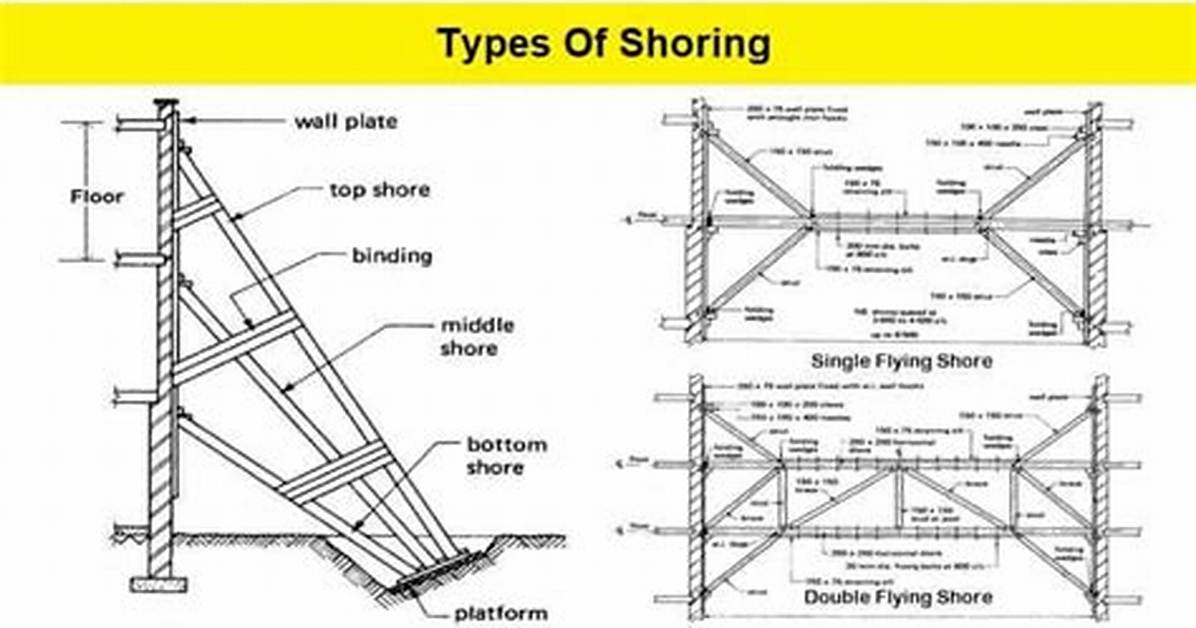 When Should Shoring Be Used